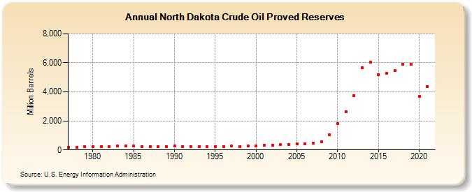 North Dakota Crude Oil Proved Reserves (Million Barrels)