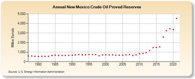 New Mexico Crude Oil Proved Reserves (Million Barrels)