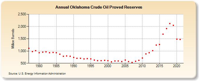 Oklahoma Crude Oil Proved Reserves (Million Barrels)