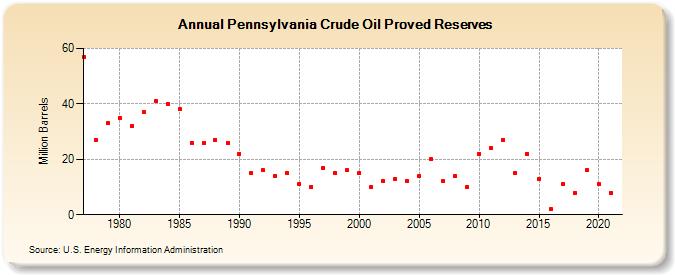 Pennsylvania Crude Oil Proved Reserves (Million Barrels)