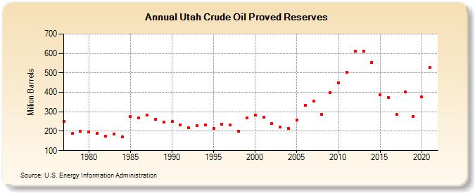 Utah Crude Oil Proved Reserves (Million Barrels)