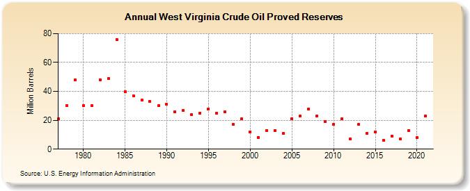 West Virginia Crude Oil Proved Reserves (Million Barrels)