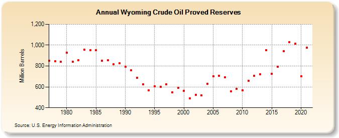 Wyoming Crude Oil Proved Reserves (Million Barrels)