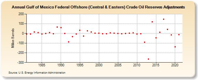 Gulf of Mexico Federal Offshore (Central & Eastern) Crude Oil Reserves Adjustments (Million Barrels)