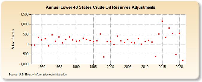 Lower 48 States Crude Oil Reserves Adjustments (Million Barrels)