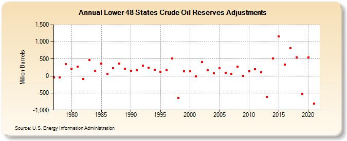 Lower 48 States Crude Oil Reserves Adjustments (Million Barrels)