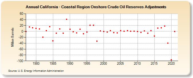 California - Coastal Region Onshore Crude Oil Reserves Adjustments (Million Barrels)