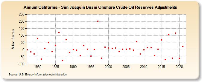 California - San Joaquin Basin Onshore Crude Oil Reserves Adjustments (Million Barrels)
