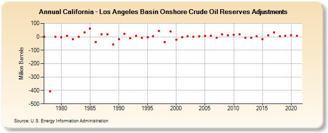 California - Los Angeles Basin Onshore Crude Oil Reserves Adjustments (Million Barrels)