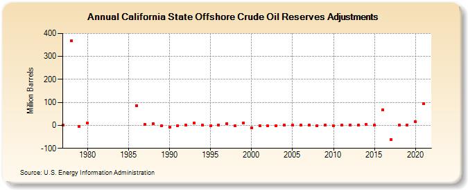 California State Offshore Crude Oil Reserves Adjustments (Million Barrels)