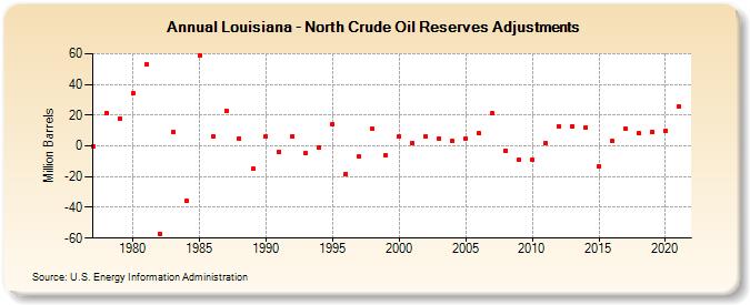 Louisiana - North Crude Oil Reserves Adjustments (Million Barrels)