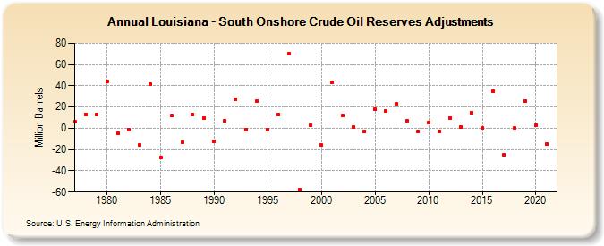 Louisiana - South Onshore Crude Oil Reserves Adjustments (Million Barrels)