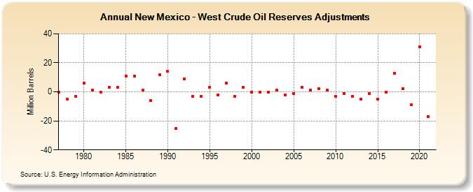 New Mexico - West Crude Oil Reserves Adjustments (Million Barrels)
