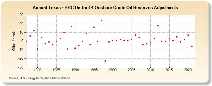 Texas - RRC District 4 Onshore Crude Oil Reserves Adjustments (Million Barrels)