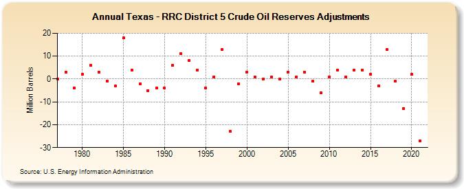 Texas - RRC District 5 Crude Oil Reserves Adjustments (Million Barrels)