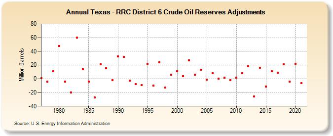 Texas - RRC District 6 Crude Oil Reserves Adjustments (Million Barrels)