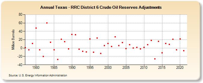 Texas - RRC District 6 Crude Oil Reserves Adjustments (Million Barrels)