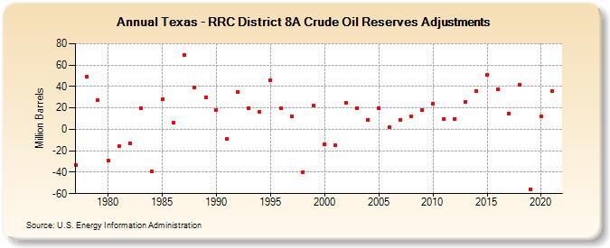 Texas - RRC District 8A Crude Oil Reserves Adjustments (Million Barrels)