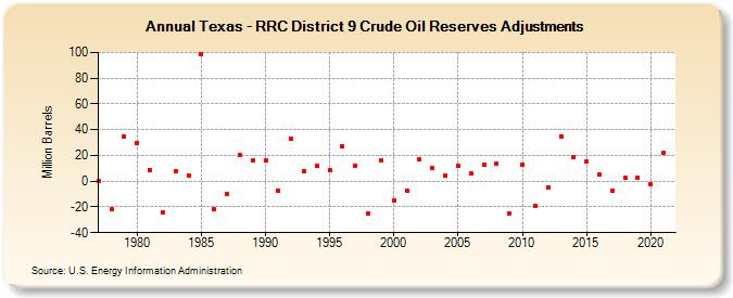 Texas - RRC District 9 Crude Oil Reserves Adjustments (Million Barrels)