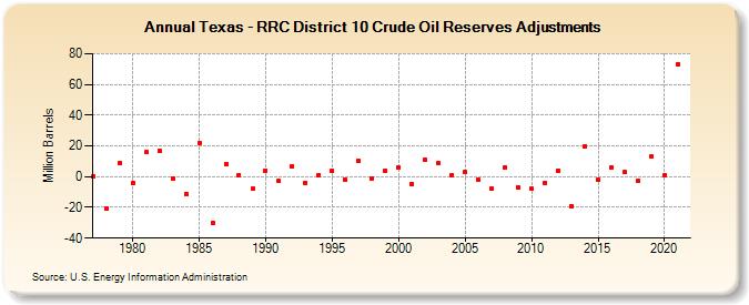 Texas - RRC District 10 Crude Oil Reserves Adjustments (Million Barrels)