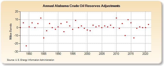 Alabama Crude Oil Reserves Adjustments (Million Barrels)