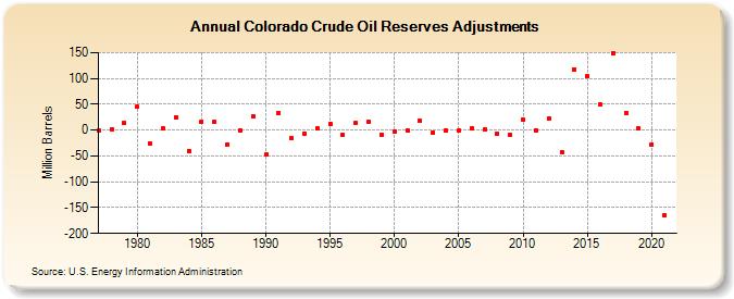 Colorado Crude Oil Reserves Adjustments (Million Barrels)