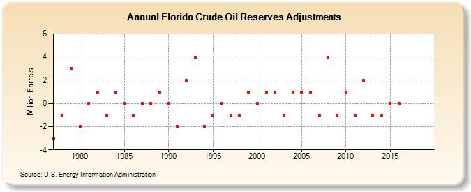 Florida Crude Oil Reserves Adjustments (Million Barrels)