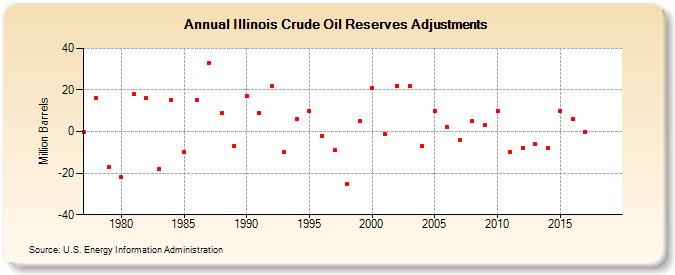 Illinois Crude Oil Reserves Adjustments (Million Barrels)