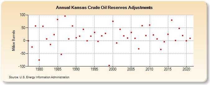 Kansas Crude Oil Reserves Adjustments (Million Barrels)