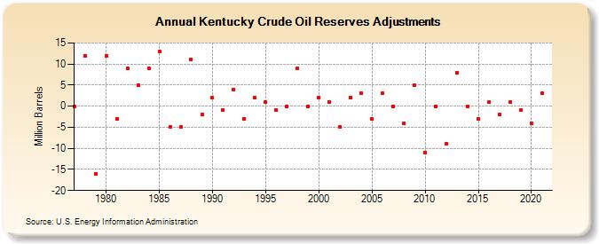 Kentucky Crude Oil Reserves Adjustments (Million Barrels)