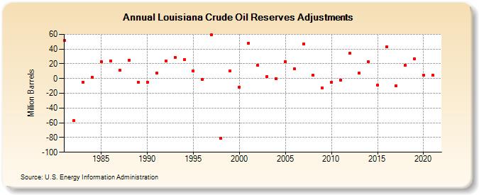 Louisiana Crude Oil Reserves Adjustments (Million Barrels)