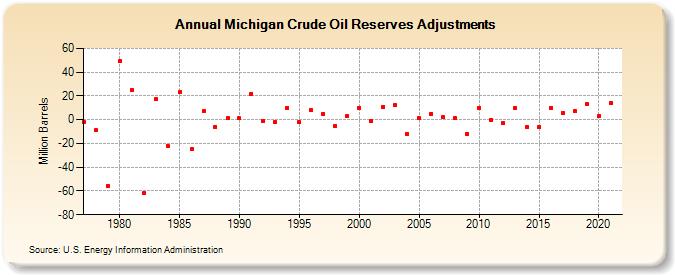 Michigan Crude Oil Reserves Adjustments (Million Barrels)