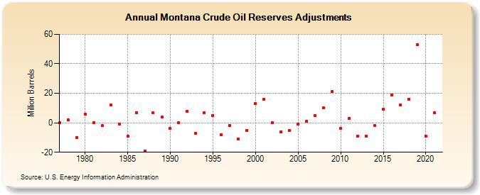 Montana Crude Oil Reserves Adjustments (Million Barrels)