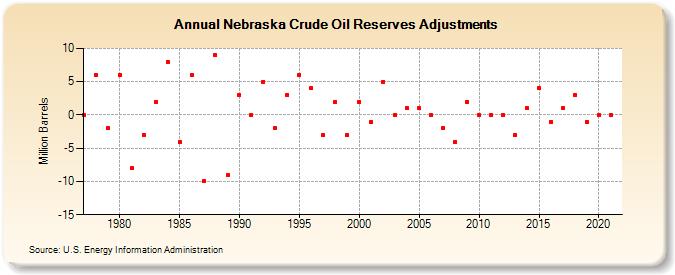 Nebraska Crude Oil Reserves Adjustments (Million Barrels)