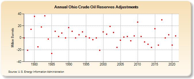Ohio Crude Oil Reserves Adjustments (Million Barrels)