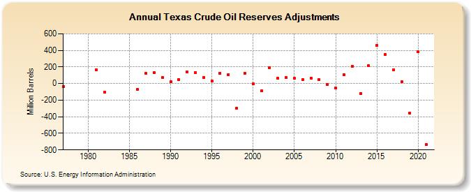 Texas Crude Oil Reserves Adjustments (Million Barrels)
