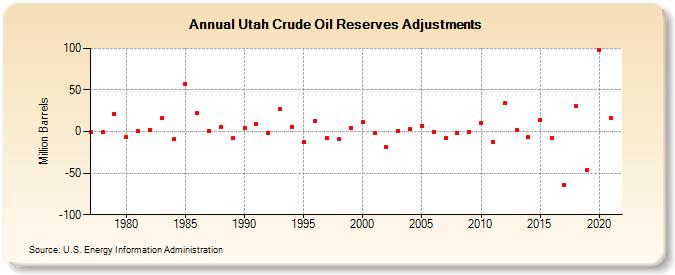 Utah Crude Oil Reserves Adjustments (Million Barrels)