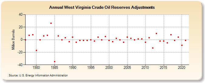 West Virginia Crude Oil Reserves Adjustments (Million Barrels)