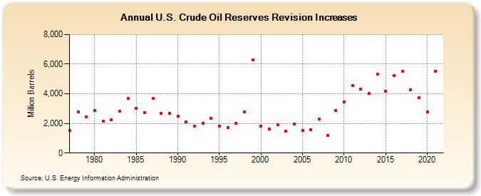 U.S. Crude Oil Reserves Revision Increases (Million Barrels)