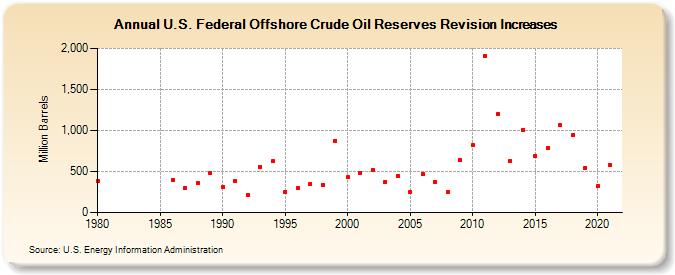 U.S. Federal Offshore Crude Oil Reserves Revision Increases (Million Barrels)