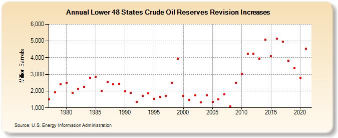 Lower 48 States Crude Oil Reserves Revision Increases (Million Barrels)
