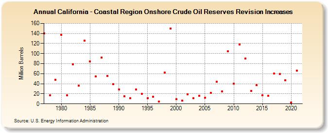 California - Coastal Region Onshore Crude Oil Reserves Revision Increases (Million Barrels)
