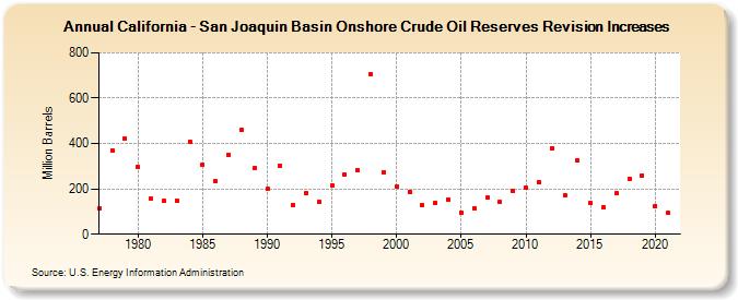 California - San Joaquin Basin Onshore Crude Oil Reserves Revision Increases (Million Barrels)