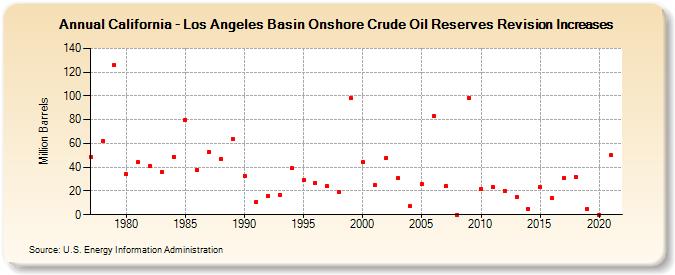 California - Los Angeles Basin Onshore Crude Oil Reserves Revision Increases (Million Barrels)