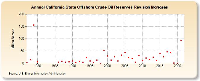 California State Offshore Crude Oil Reserves Revision Increases (Million Barrels)