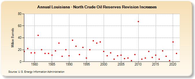Louisiana - North Crude Oil Reserves Revision Increases (Million Barrels)