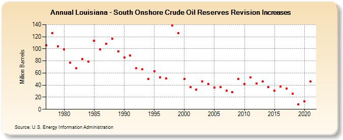 Louisiana - South Onshore Crude Oil Reserves Revision Increases (Million Barrels)