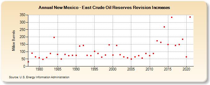 New Mexico - East Crude Oil Reserves Revision Increases (Million Barrels)
