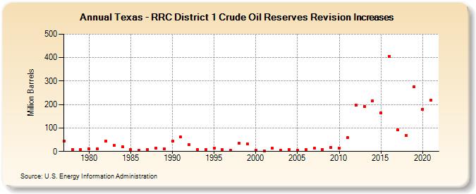 Texas - RRC District 1 Crude Oil Reserves Revision Increases (Million Barrels)