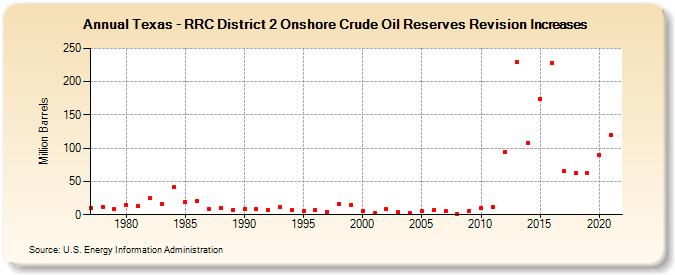 Texas - RRC District 2 Onshore Crude Oil Reserves Revision Increases (Million Barrels)